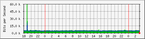 192.168.61.188_ether8-beltransecc Traffic Graph