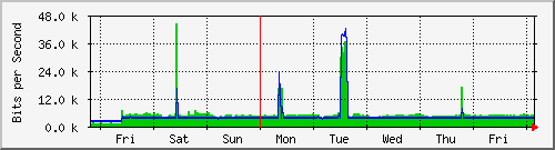 week