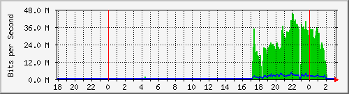 192.168.61.188_ether9-loscardozos Traffic Graph