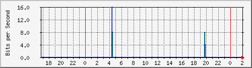 192.168.61.188_lo Traffic Graph