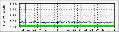 192.168.61.188_vlan-abeltran-xcardozos Traffic Graph