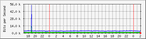 192.168.61.188_vlan1-adm Traffic Graph