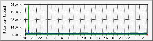 192.168.61.188_vlan2-adm Traffic Graph