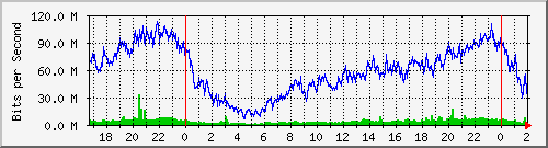 192.168.61.68_bridgelan Traffic Graph
