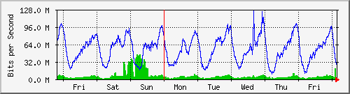 week