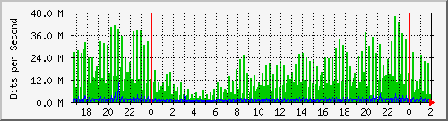 192.168.61.68_ether1-enlacesancarlos Traffic Graph