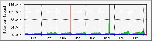 week