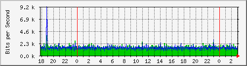 192.168.61.68_ether10-enlacetimbo Traffic Graph