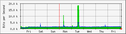 week