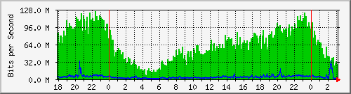 192.168.61.68_ether2-enlacebeltranvivero Traffic Graph