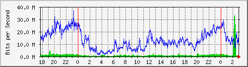 192.168.61.68_ether3-panel-vm-cx-a Traffic Graph