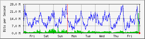 week