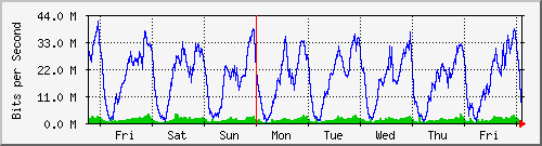 week
