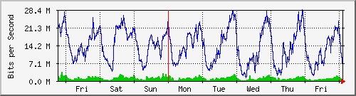 week