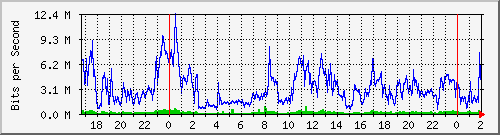 192.168.61.68_ether6-panel-vm-tr-a Traffic Graph