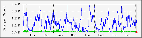week