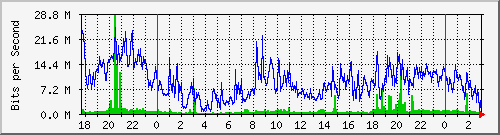 192.168.61.68_ether7-panel-vm-cx-b Traffic Graph