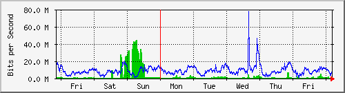 week