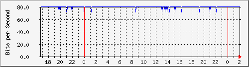 192.168.61.68_lo Traffic Graph