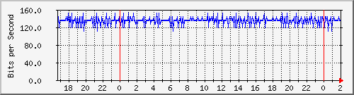 192.168.35.6_bridge Traffic Graph