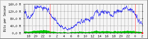192.168.35.6_bridgelan Traffic Graph
