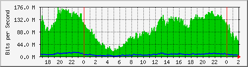 192.168.35.6_ether10-enlacebomberos Traffic Graph