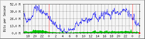 192.168.35.6_ether2-vnr-cx-b Traffic Graph