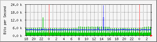 192.168.35.6_ether6-enlacecorreo Traffic Graph