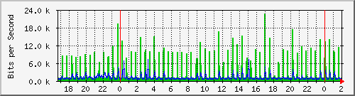 192.168.35.6_ether8-enlacecharco Traffic Graph