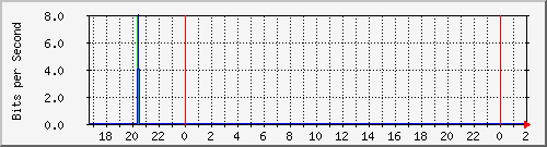 192.168.35.6_lo Traffic Graph