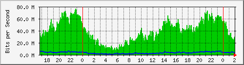 192.168.61.204_ether1-loscardozos Traffic Graph