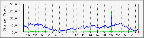 192.168.61.204_ether10-panel-c Traffic Graph