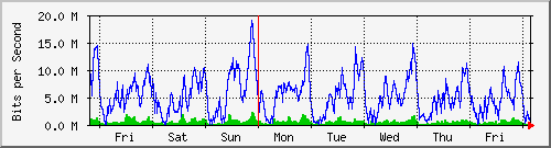 week