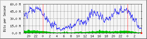 192.168.61.204_ether6-panel-d Traffic Graph