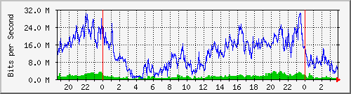 192.168.61.204_ether7-panel-a Traffic Graph