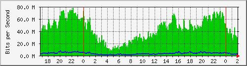 192.168.61.204_ether9-enlacearraga Traffic Graph
