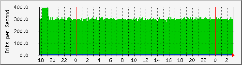 172.16.60.92_bridge-inter-vlans Traffic Graph