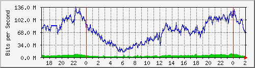 172.16.60.92_bridgelan Traffic Graph