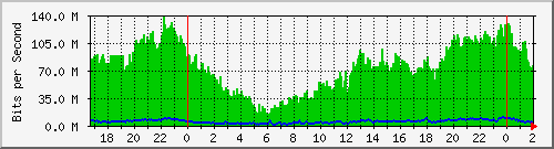 172.16.60.92_ether10-enlaceautonomia Traffic Graph