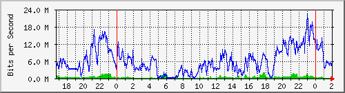 172.16.60.92_ether2-zr-cx-b Traffic Graph