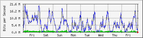 week