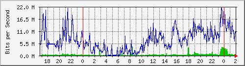 172.16.60.92_ether3-zr-cx-c Traffic Graph