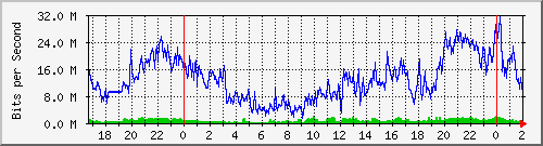 172.16.60.92_ether4-zr-cx-so Traffic Graph