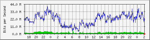 172.16.60.92_ether5-zr-cx-d Traffic Graph