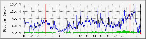 172.16.60.92_ether6-zr-cx-a Traffic Graph