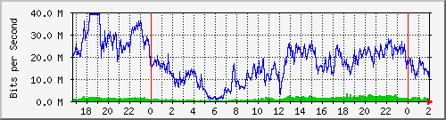 172.16.60.92_ether7-zr-cx-f Traffic Graph