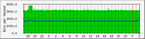 172.16.60.92_ether8-enlaceejercito Traffic Graph