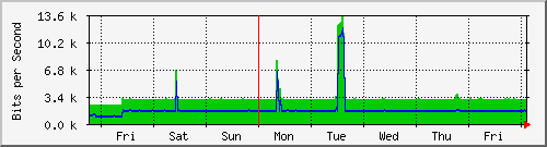 week