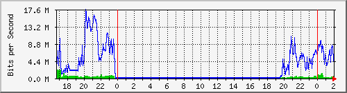 172.16.60.92_ether9-zr-cx-e Traffic Graph