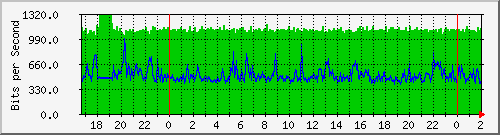 172.16.60.92_vlan-adm-autonomia Traffic Graph